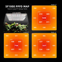 Afbeelding in Gallery-weergave laden, Spider Farmer SF1000EVO Complete Growers Kit 70x70x160 inclusief Smart Monitor/Speed Controller en alle toebehoren
