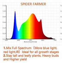 Afbeelding in Gallery-weergave laden, Spider Farmer SF 2000, SE series, Meanwell driver, dimmer, samsung LED, flexiebel, grow light, gloeilicht, kweeklamp, ce certificaat, Osram, ppe 2.75 mol, samsung horticulture LED, high PPFD, wit licht, full spectrum, 300watt, daisy chain, energy saving, SE5000, yoyo, kwaliteit, hydroponic, grow tent, greenhouse, Samsung LED
